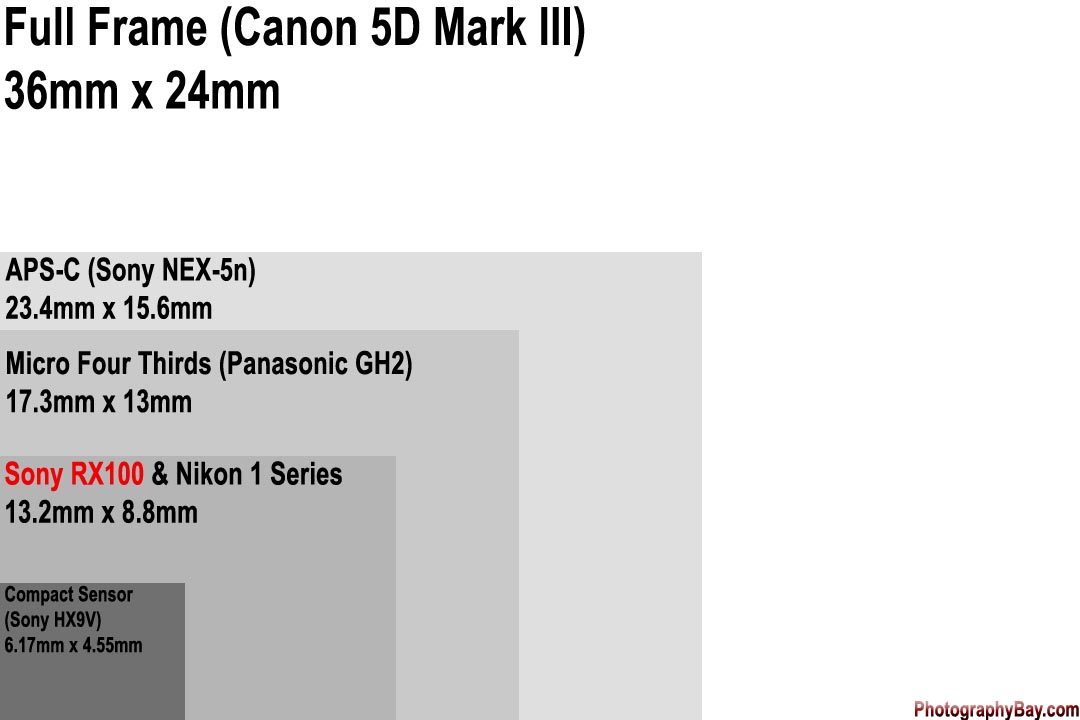 Sony Cybershot DSCRX100 is a New Compact Camera Using the Nikon 1