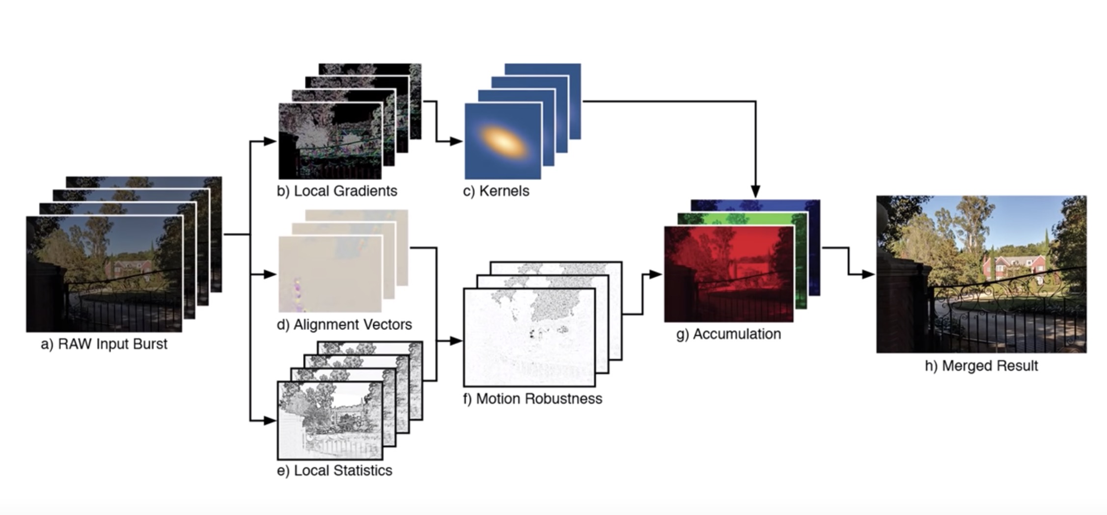 Google Research’s Handheld Multiframe Superresolution Explained